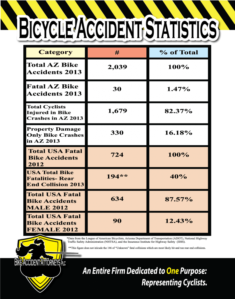 Bike Accident Stats