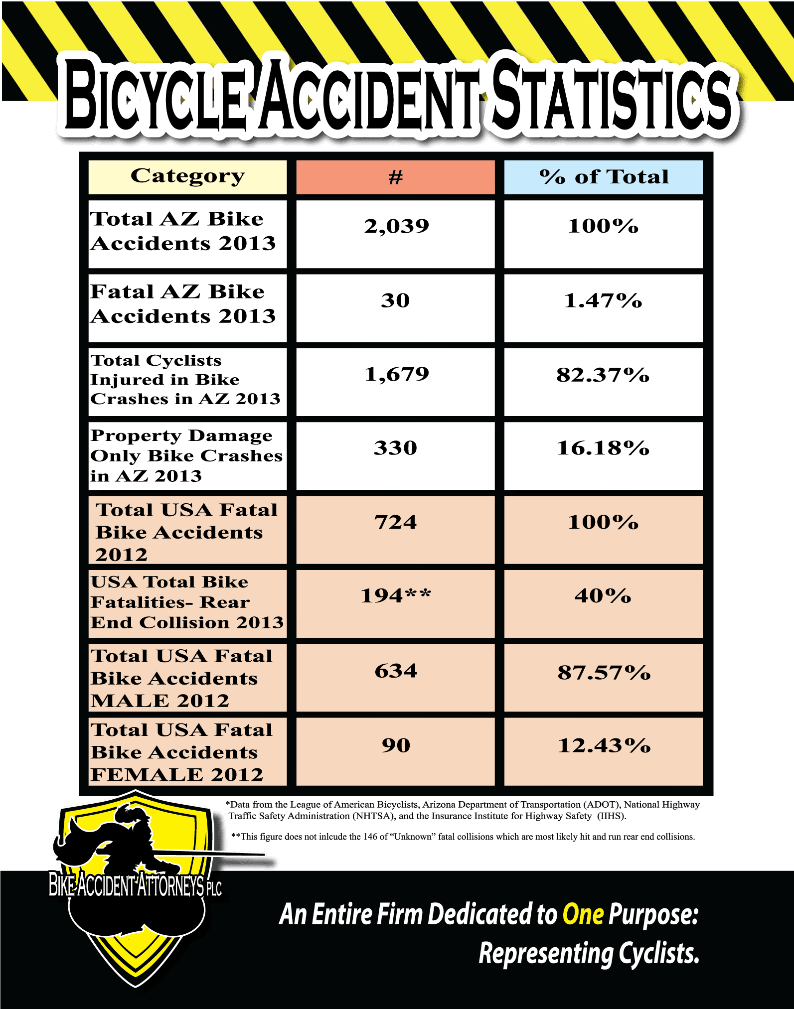 Bicycle Accident Statistics - Bike Accident Attorneys